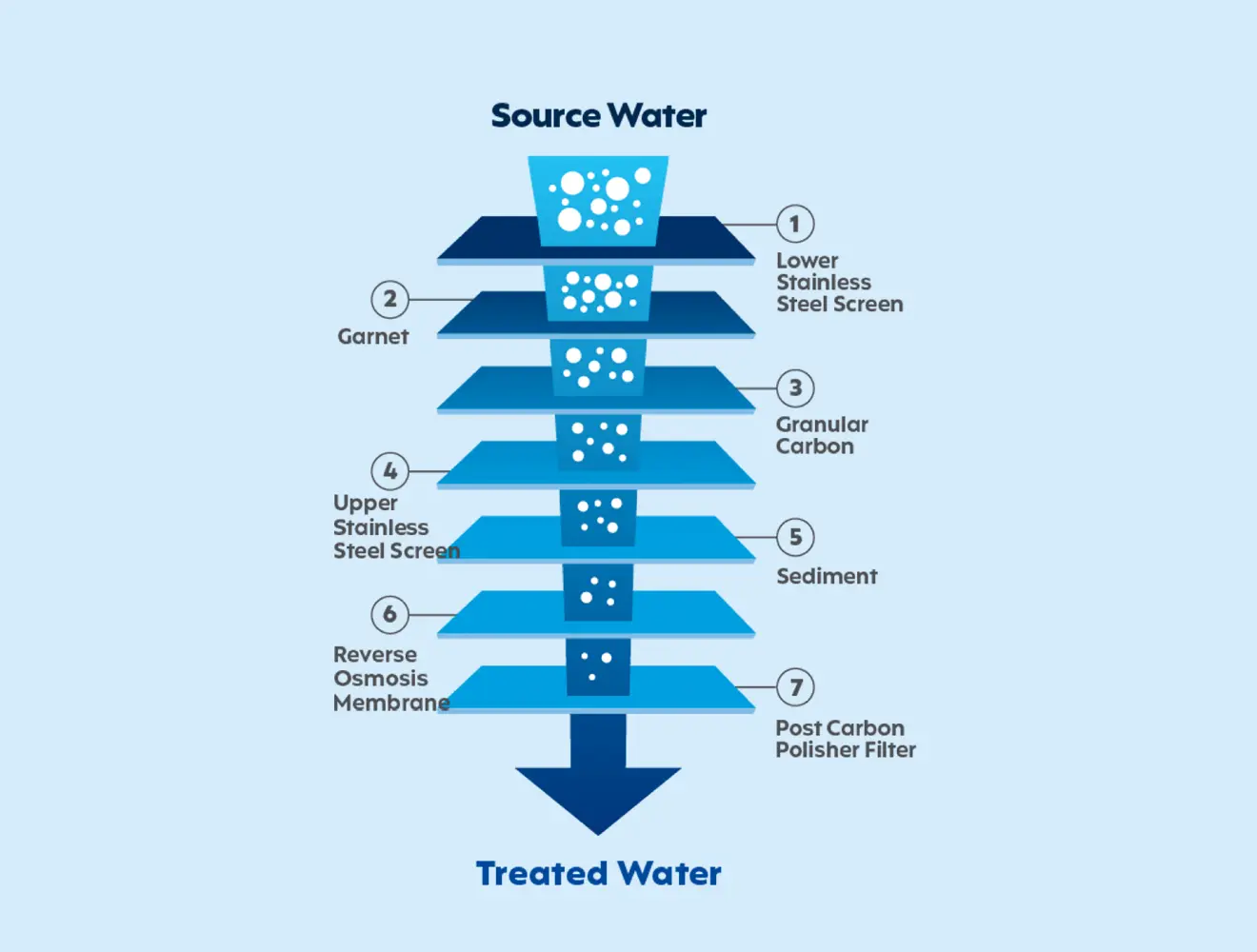 Diagram showing how Reverse Osmosis Filtration works